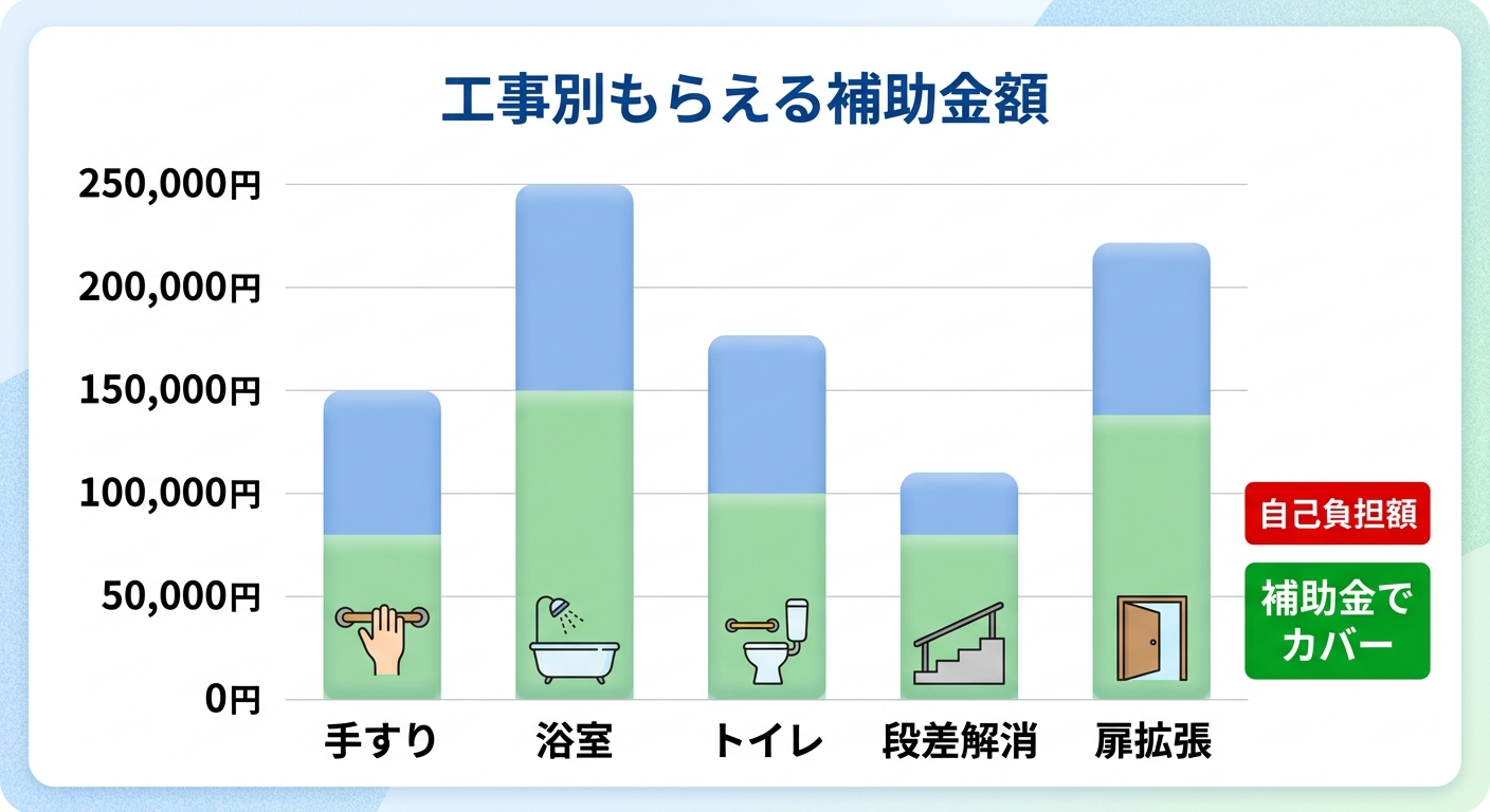 介護リフォーム補助金はいくらもらえる？2026年版｜工事別の支給額と自己負担シミュレーション