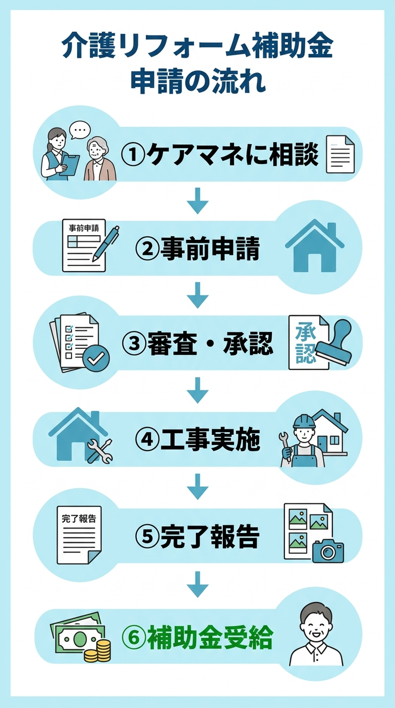 介護リフォーム補助金の申請方法2026|必要書類・手順・期限を完全ガイド