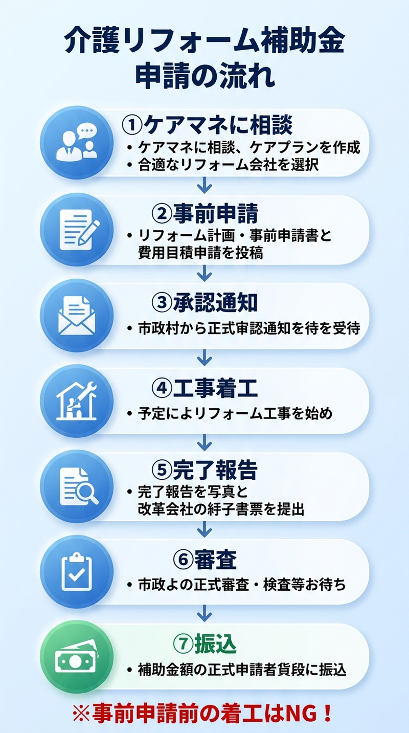 介護リフォーム補助金の申請手順2026｜事前申請から工事完了・振込までの全ステップを時系列で解説