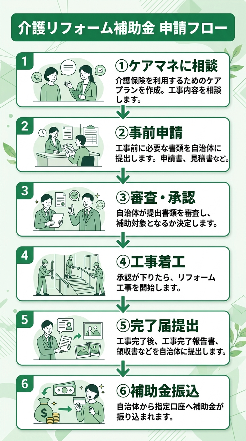 介護リフォーム 補助金の申請方法2026｜初めてでも迷わない必要書類・窓口・スケジュール完全ガイド
