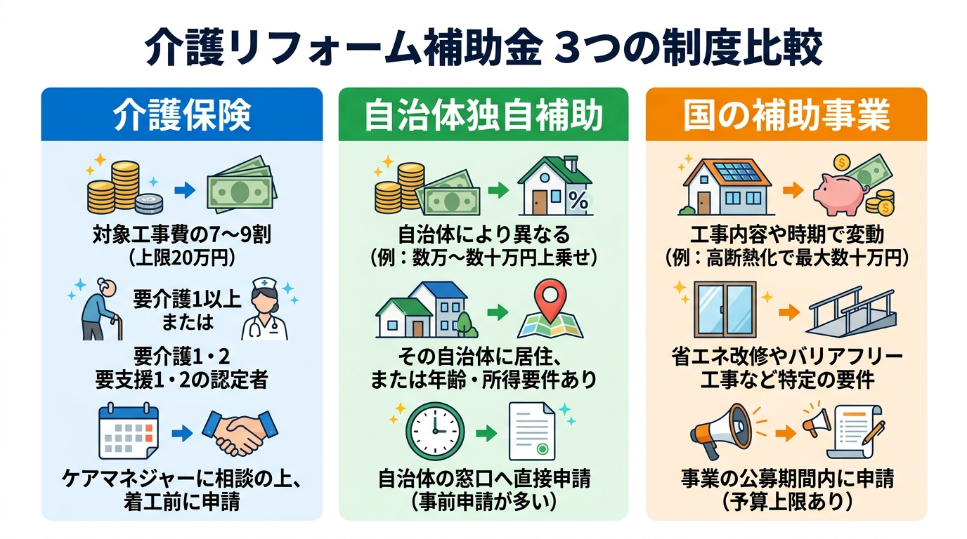 介護リフォーム 補助金制度2026|介護保険・自治体・国の3制度を図解で比較し申請先と支給額を総整理