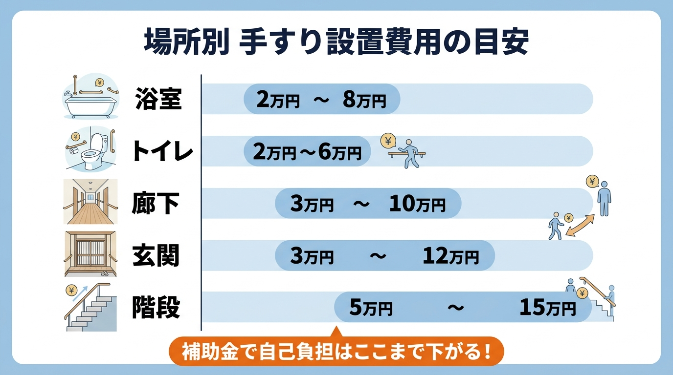 介護リフォーム 手すり 費用 2026｜場所別の工事単価・補助金適用後の自己負担額を徹底シミュレーション