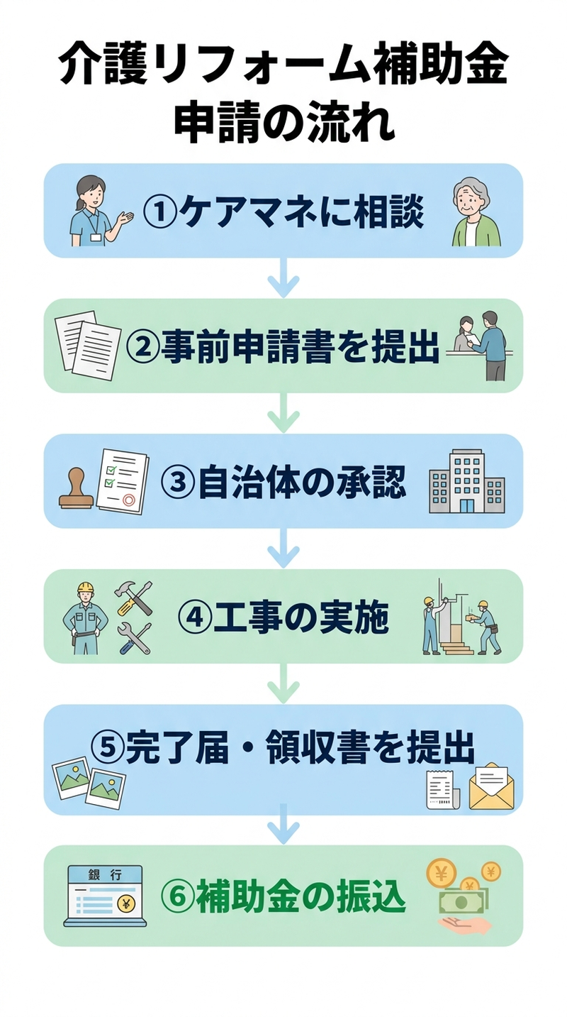 介護リフォーム 補助金 申請2026|事前申請から振込まで初心者がつまずかない完全ロードマップ