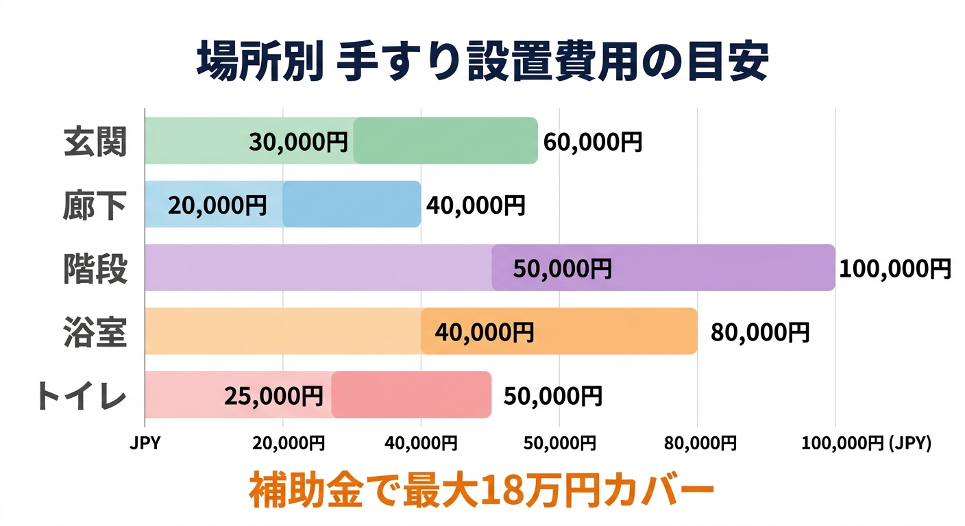 介護リフォーム 玄関・廊下・階段の手すり費用2026|場所別の工事単価と介護保険+自治体補助金で自己負担を最小にする方法