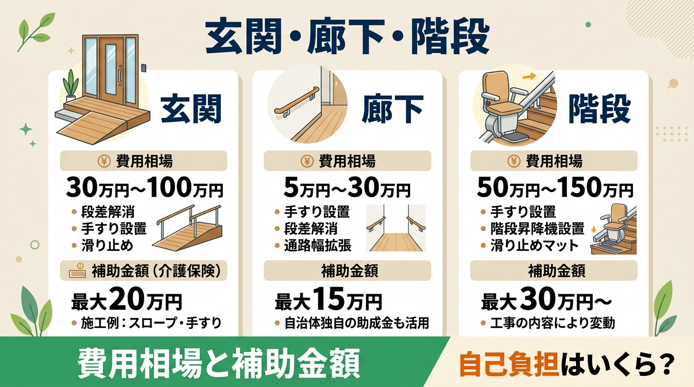 介護リフォーム 玄関・廊下・階段の補助金2026｜スロープ・手すり・昇降機の費用相場と申請手順