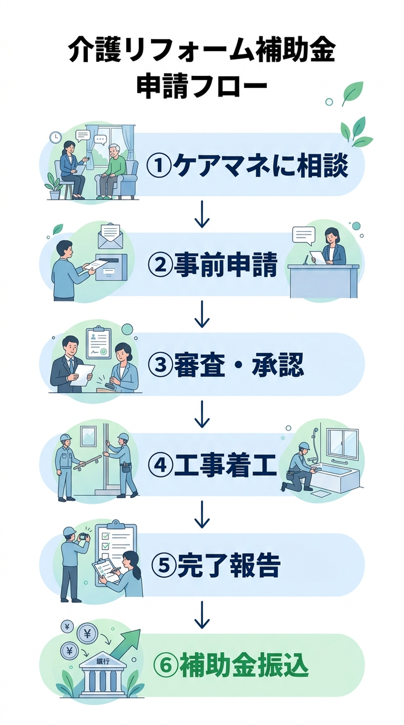 介護リフォーム 補助金 申請の流れ2026｜事前準備から振込まで初心者がつまずかない完全チェックリスト
