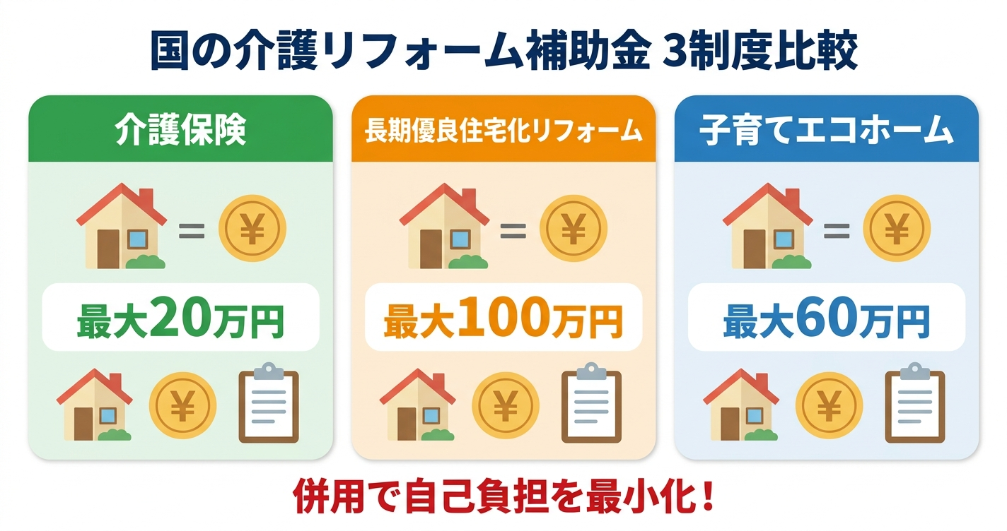 介護リフォーム 補助金 国の制度2026|介護保険・長期優良住宅化リフォーム推進事業・こどもエコすまいの対象工事と併用パターンを徹底解説